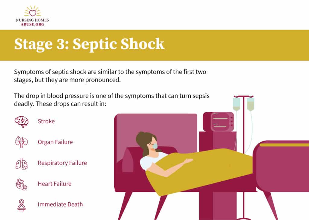 Stage 3 Septic Shock Infographic